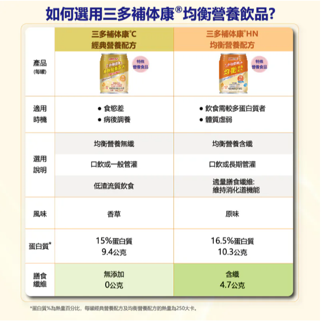 1箱免運🔥三多 補体康C 經典營養配方(240mlx24罐/箱) 無糖 奶素 低鈉 均衡營養-細節圖7
