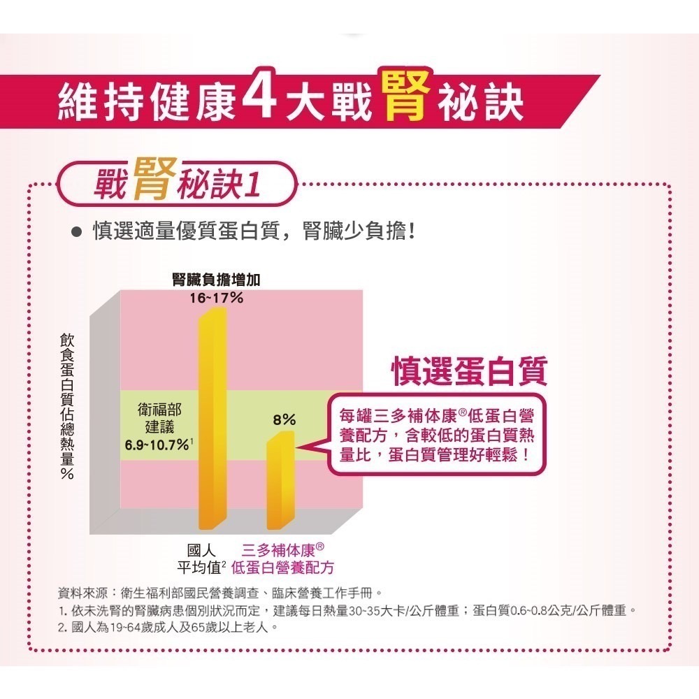 1箱免運🔥三多 補體康 低蛋白營養配方(240mlx24罐/箱)  未洗腎適用 奶素 低GI 管灌-細節圖6