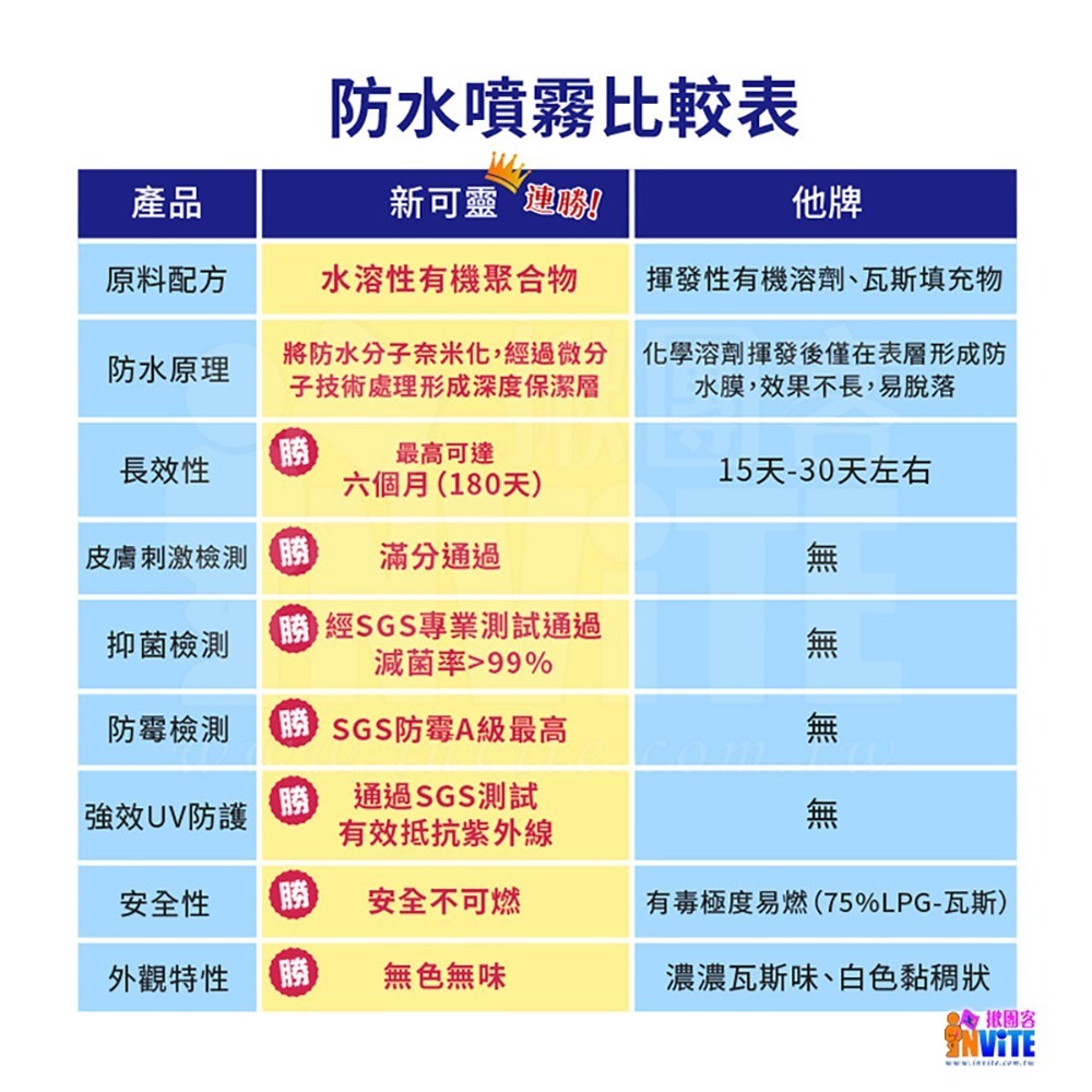 ♢揪團客♢【NewClean】新可靈 奈米抗UV 防水噴霧 防水抗UV 抑菌防霉 奈米 長效 防水噴霧 保潔劑-細節圖7