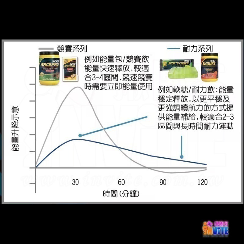 ♢揪團客♢ 32Gi 蛋白運動能量飲 60g 巧克力 草莓 含豐富的BCAA 全素可食 蛋白能量飲-細節圖7