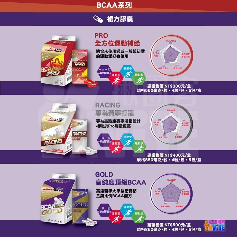 ♢揪團客♢ aminoMax 邁克仕 BCAA+ PRO膠囊 專業級 胺基酸 初階 全方位 運動補給 登山單車跑步-細節圖4