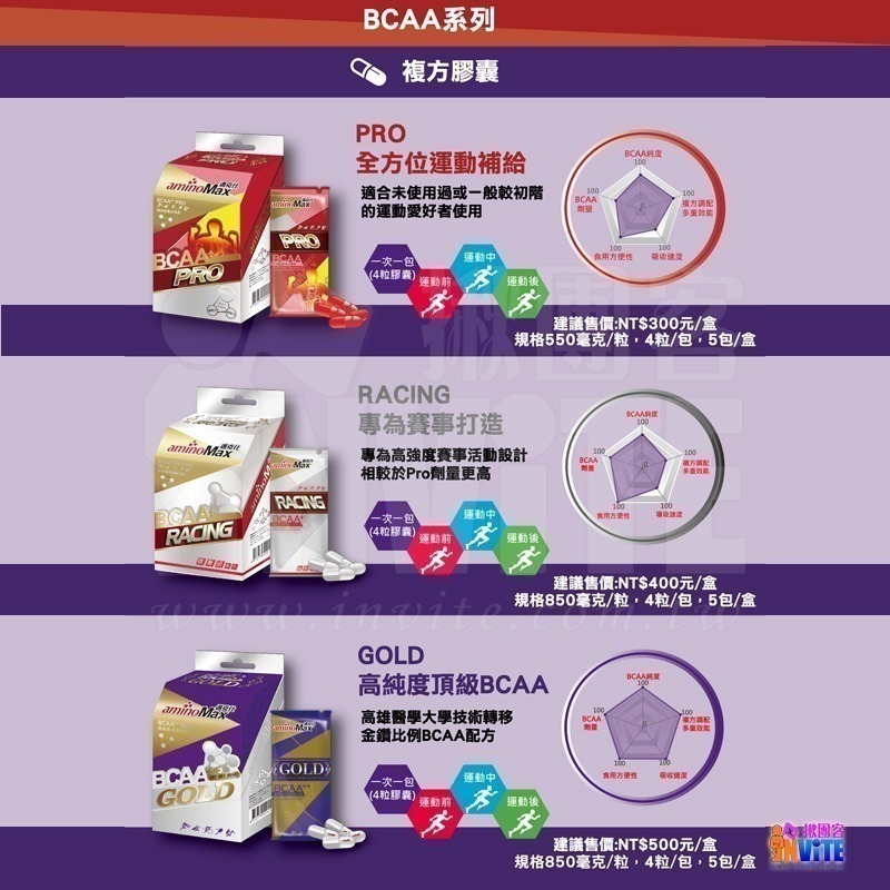 ♢揪團客♢ aminoMax 邁克仕 BCAA+ PRO膠囊 專業級 胺基酸 初階 全方位 運動補給 登山單車跑步-細節圖3