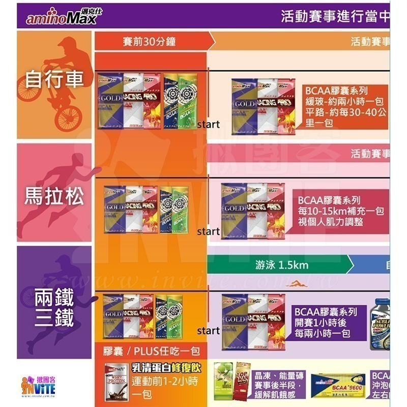 ♢揪團客♢ aminoMax 邁克仕 BCAA+ PRO膠囊 專業級 胺基酸 初階 全方位 運動補給 登山單車跑步-細節圖4