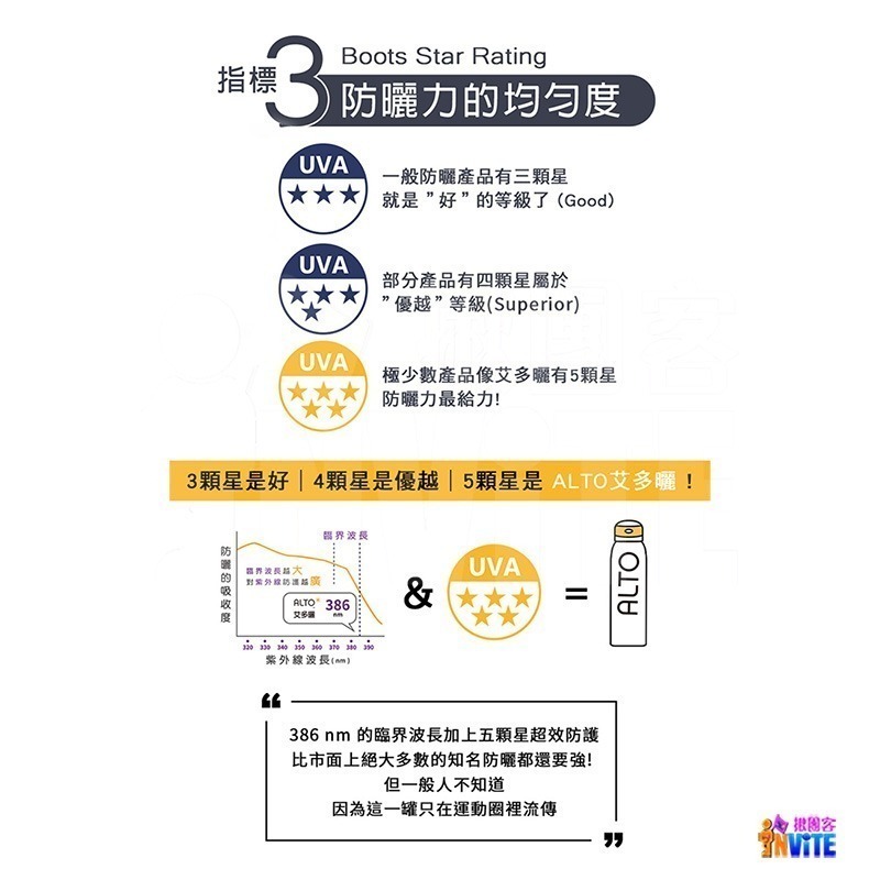 ♢揪團客♢ ALTO 艾多曬 防曬噴霧 香茅精油 150mL SPF50 全家人可用 不油膩 不堵塞 防曬力 防曬噴霧-細節圖6