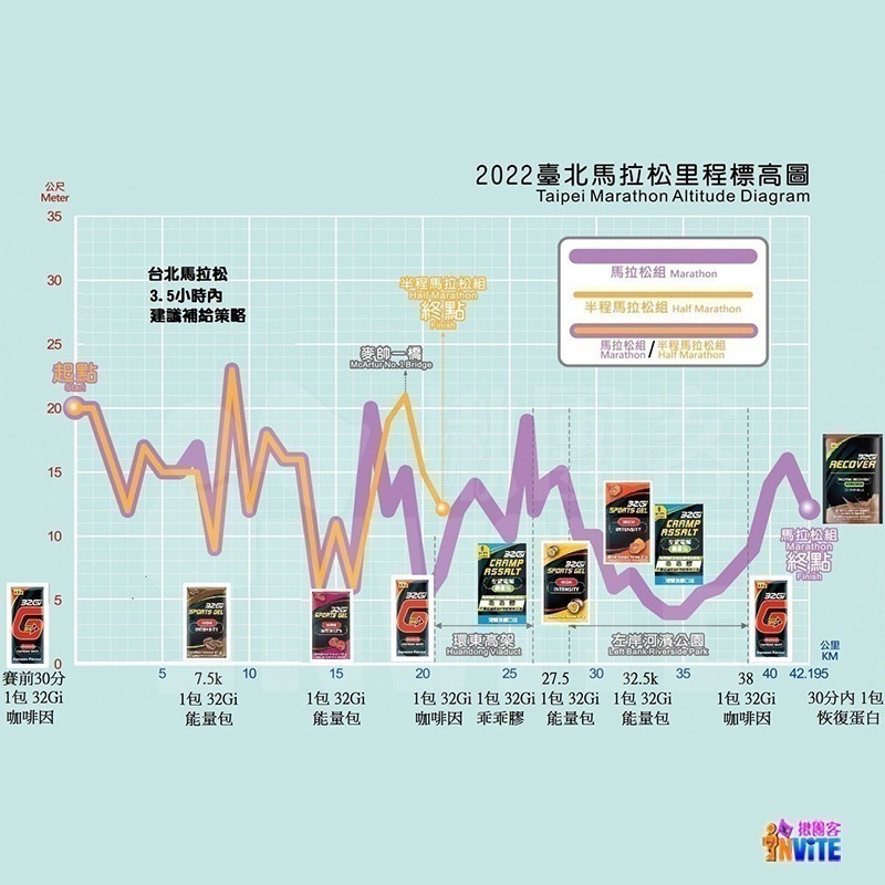 ♢揪團客♢ 32Gi 全馬包 能量補給 乖乖膠 能量包 修復蛋白 全馬包 半馬包 三鐵 全馬 半馬-細節圖3