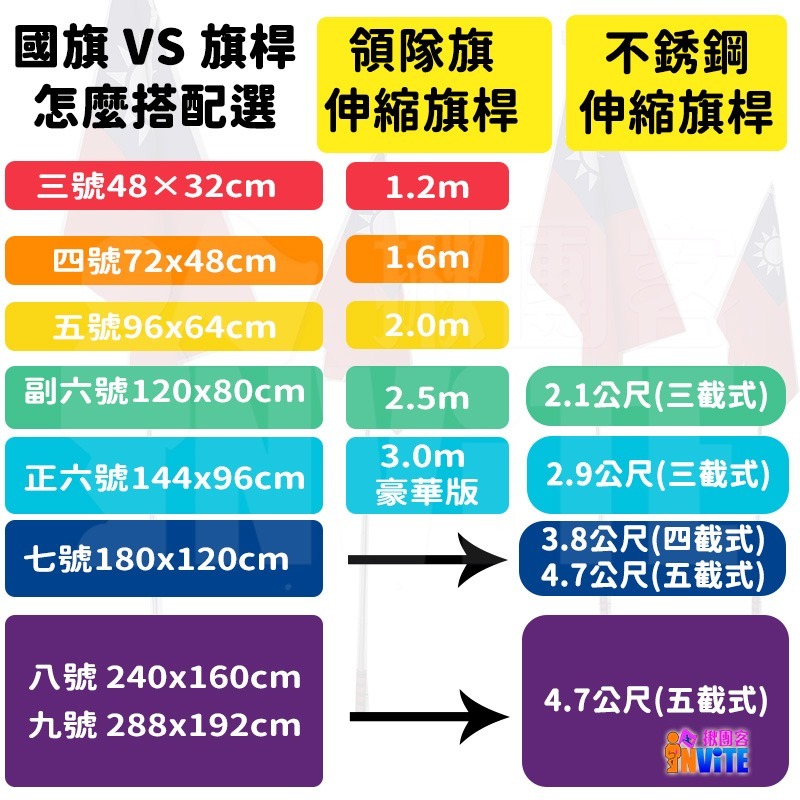 【限宅配】♢揪團客♢ 中華民國 國旗 正六號 棉布 不銹鋼旗桿 2.9m 台灣 登山拍照 遊行活動 伸縮旗桿 3.0m-細節圖2