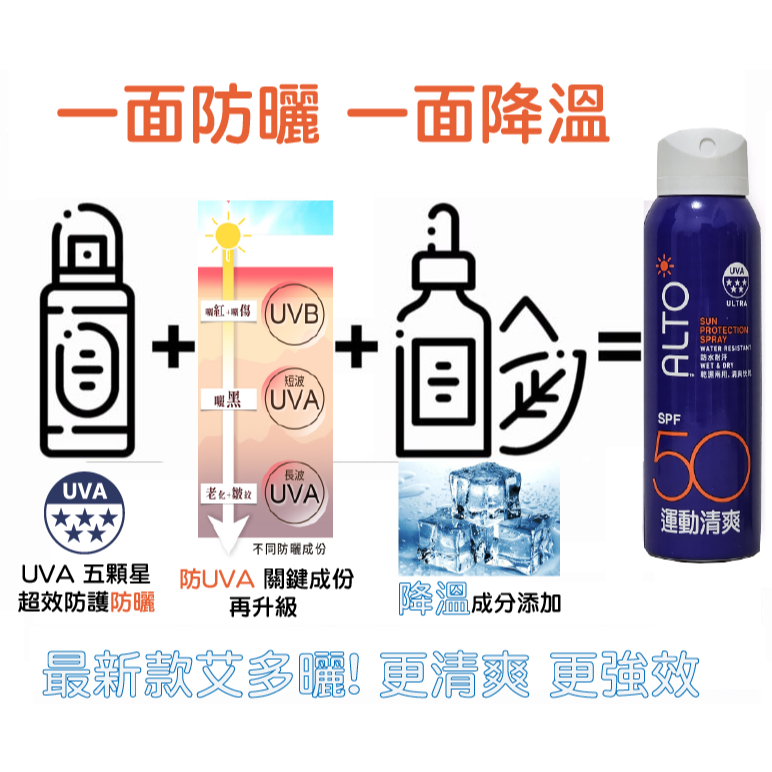 【現貨】♢揪團客♢ ALTO 艾多曬 防曬噴霧 運動清爽 150mL SPF50 Extra防曬黑因子 薄荷精油 防曬力-細節圖2