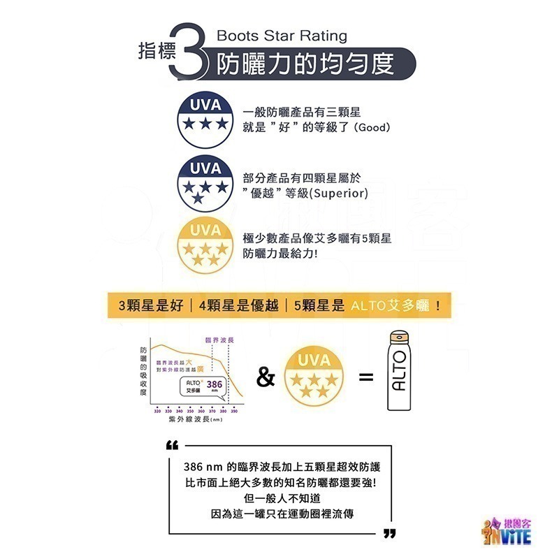 【現貨】♢揪團客♢ ALTO 艾多曬 防曬噴霧 運動清爽 150mL SPF50 Extra防曬黑因子 薄荷精油 防曬力-細節圖6