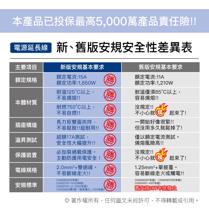 POLYWELL 寶利威爾 電源延長線 3插 4插 6插 插座延長線 過載保護 自動斷電 安規認證 排插 台灣製造MIT-細節圖3