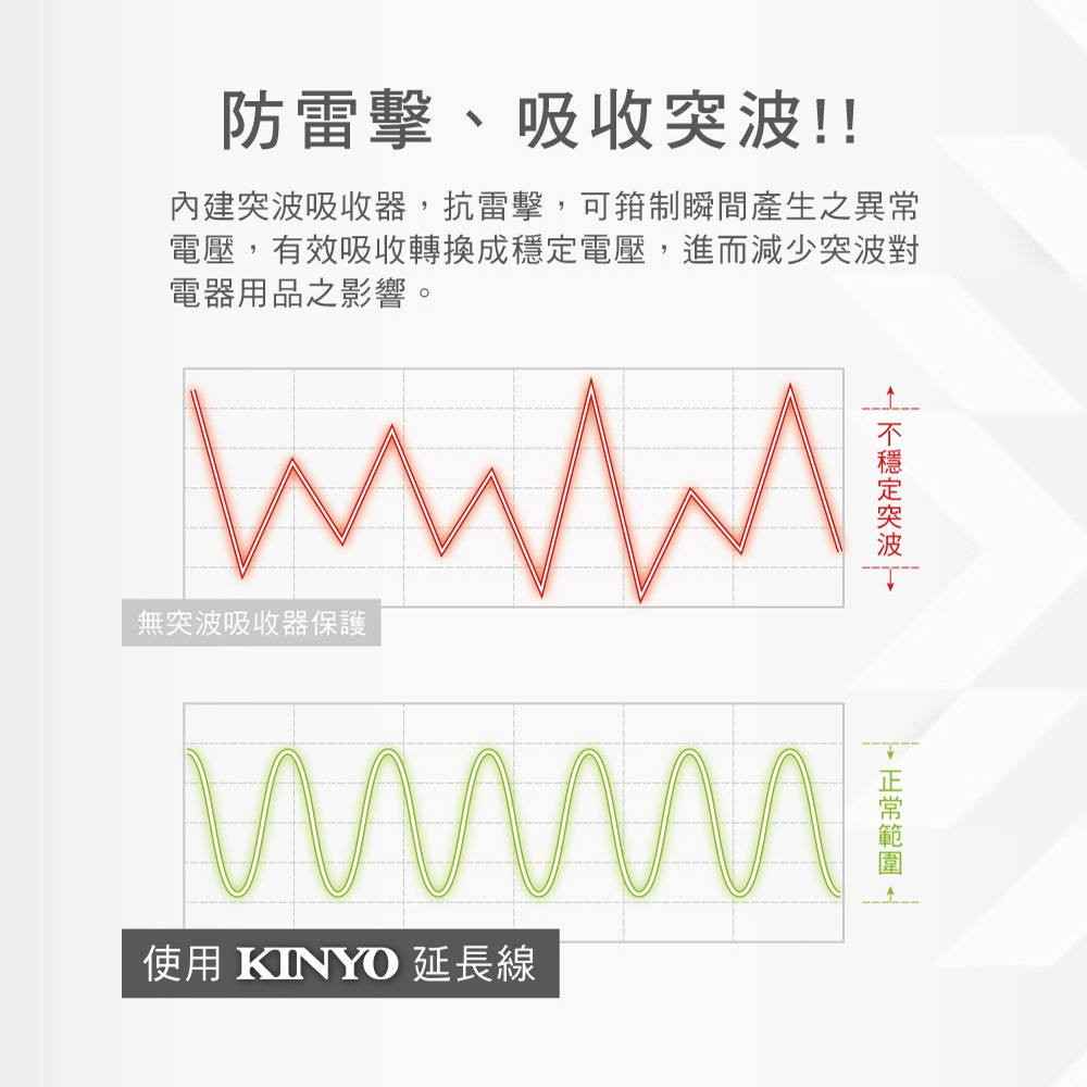 KINYO 1開3插+3孔USB 延長線 CGU-313 6尺 9尺 1.8米 2.7米 過載斷電保護 快充 延長線-細節圖5