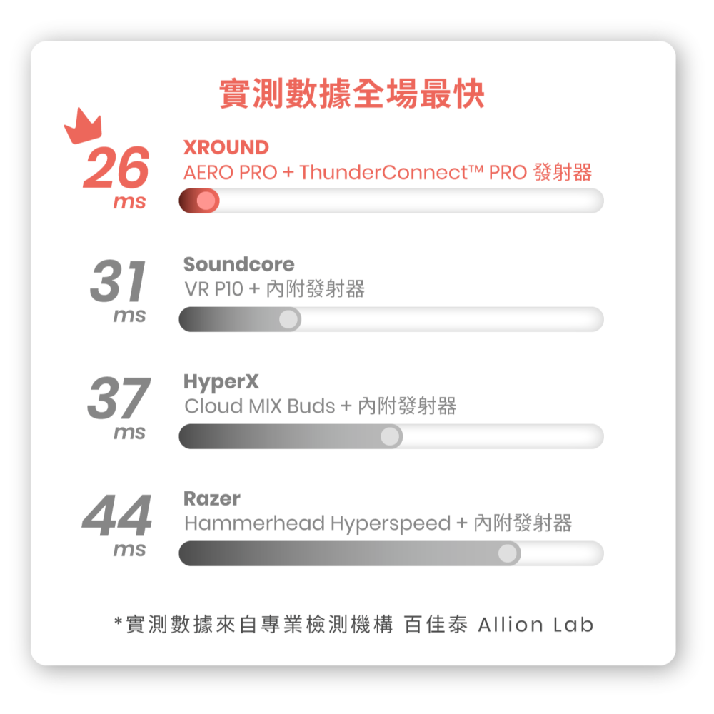 XROUND AERO PRO 低延遲降噪耳機-細節圖11