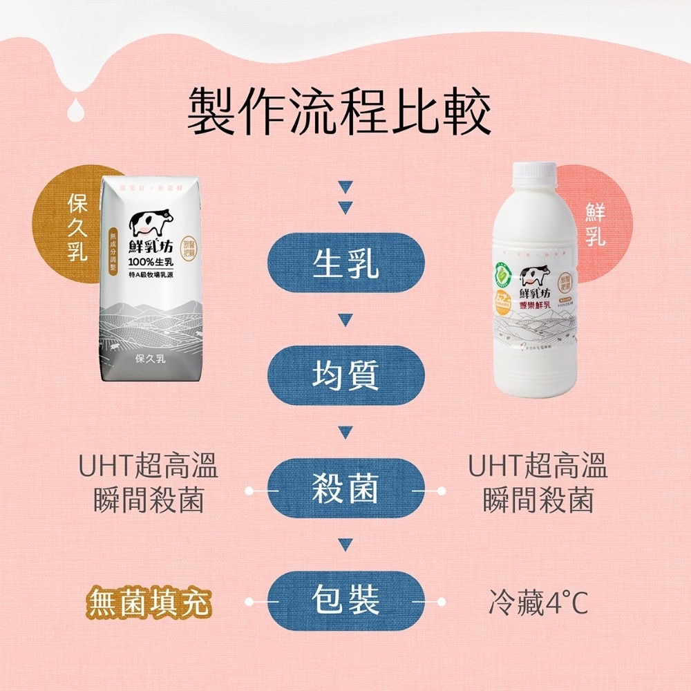 鮮乳坊100%生乳原味保久乳、巧克力保久乳200ml x12入-細節圖5