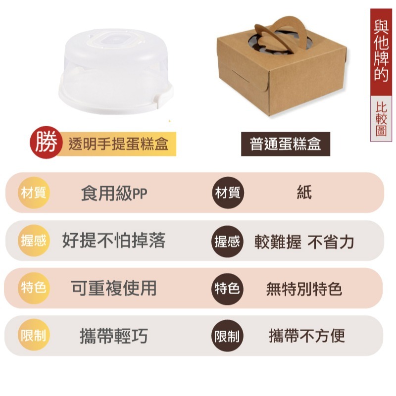 台灣現貨 多尺寸蛋糕盒 手提設計密封保鮮 外帶盒 蛋糕保鮮盒 環保保鮮盒 麵包盒 密封盒-白【AAA6664】-細節圖8