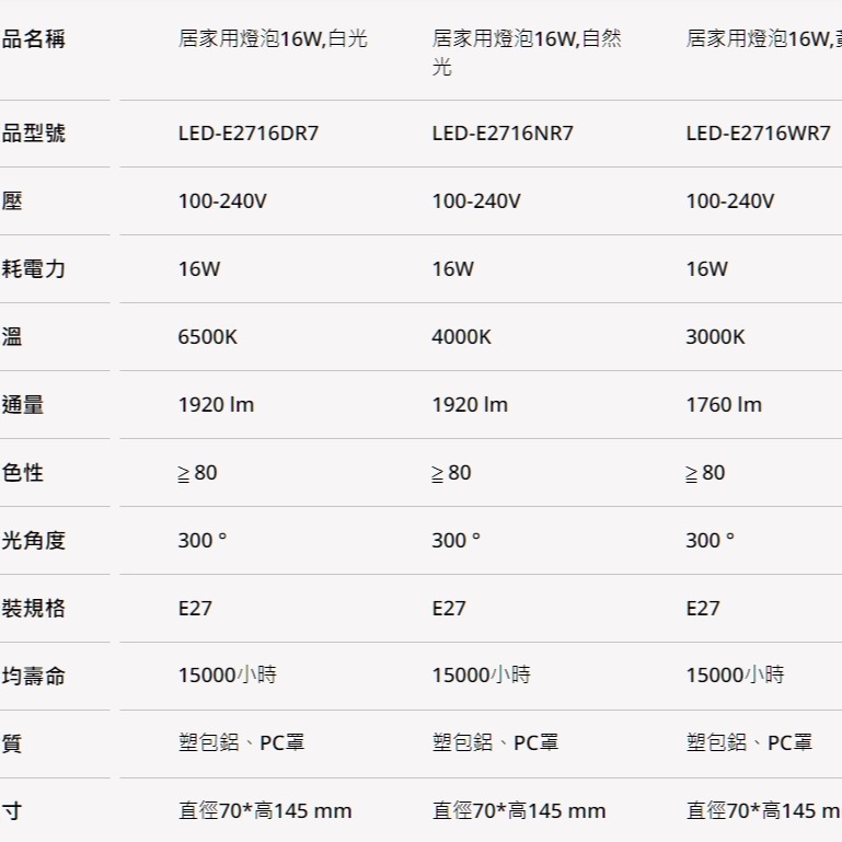 【YONG DA】網路專屬優惠價  舞光LED-E2716全電壓 E27球泡16W燈泡 (白光/自然光/暖白光)-細節圖3