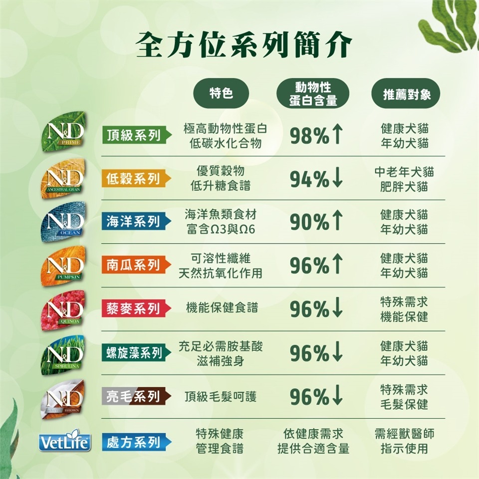 法米納FarminaND天然螺旋藻 犬糧2kg/貓糧 1.5kg-細節圖5