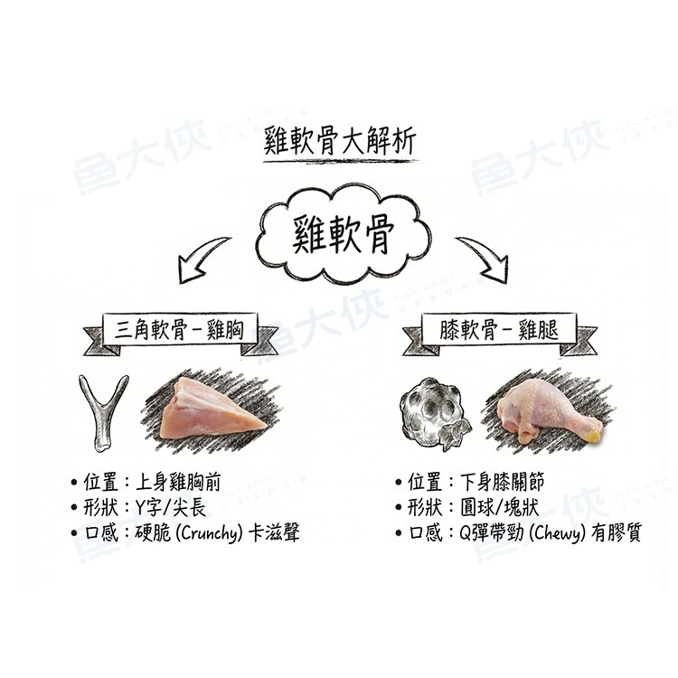 台灣-冷凍生雞軟骨(500g/包)#三角雞軟骨-1A7B【魚大俠】BF043-細節圖6