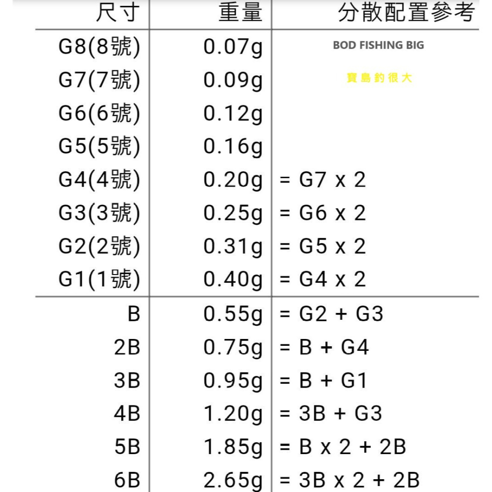 【寶島玩很大】開口咬鉛 配重鉛 磯釣 前打-細節圖2