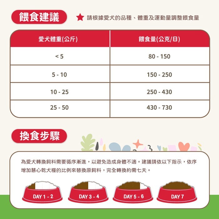 【超取/宅配賣場】SmartHeart 慧心犬糧-成犬配方 3KG(狗飼料/成犬)-細節圖5
