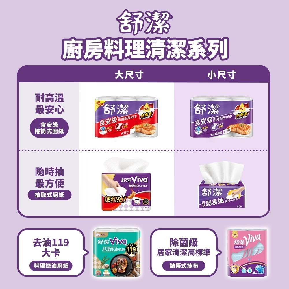【宅配賣場】【舒潔】食安級耐用廚房紙巾 65 抽x6捲x6串/箱-細節圖9
