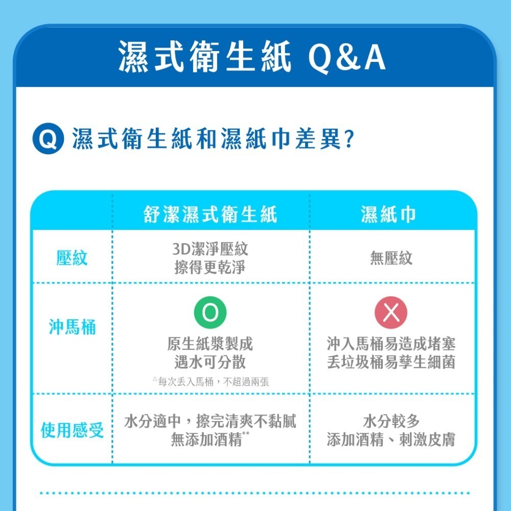 【超取/宅配賣場】舒潔 濕式衛生紙40抽x7包+贈10抽x2包/箱-細節圖8