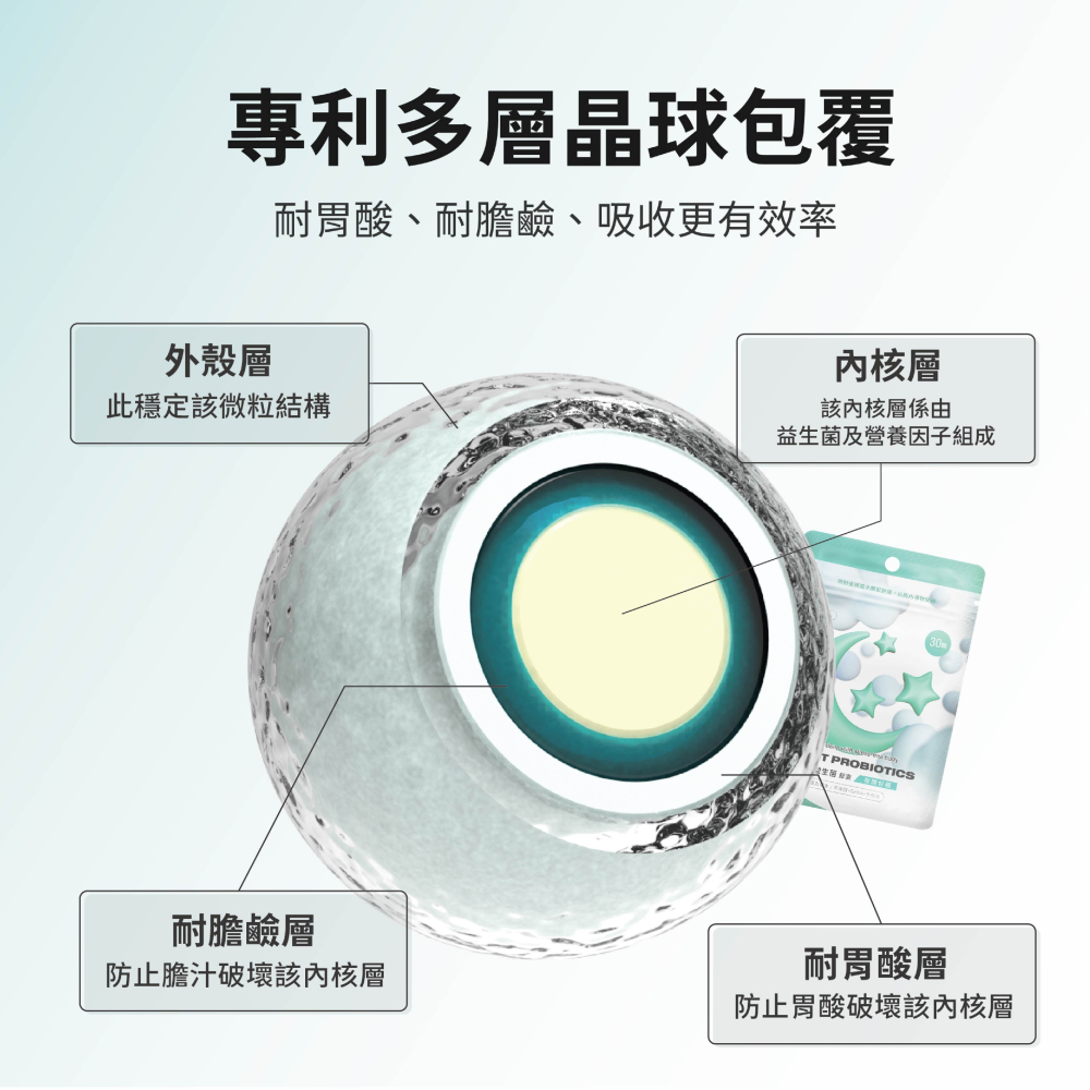 明日益生菌 30顆/包 夜間好眠 茶胺酸 酸棗仁 靈芝 枸杞 漢草本複方 益生菌 美術藥局 公司貨【限時買一送一】-細節圖5