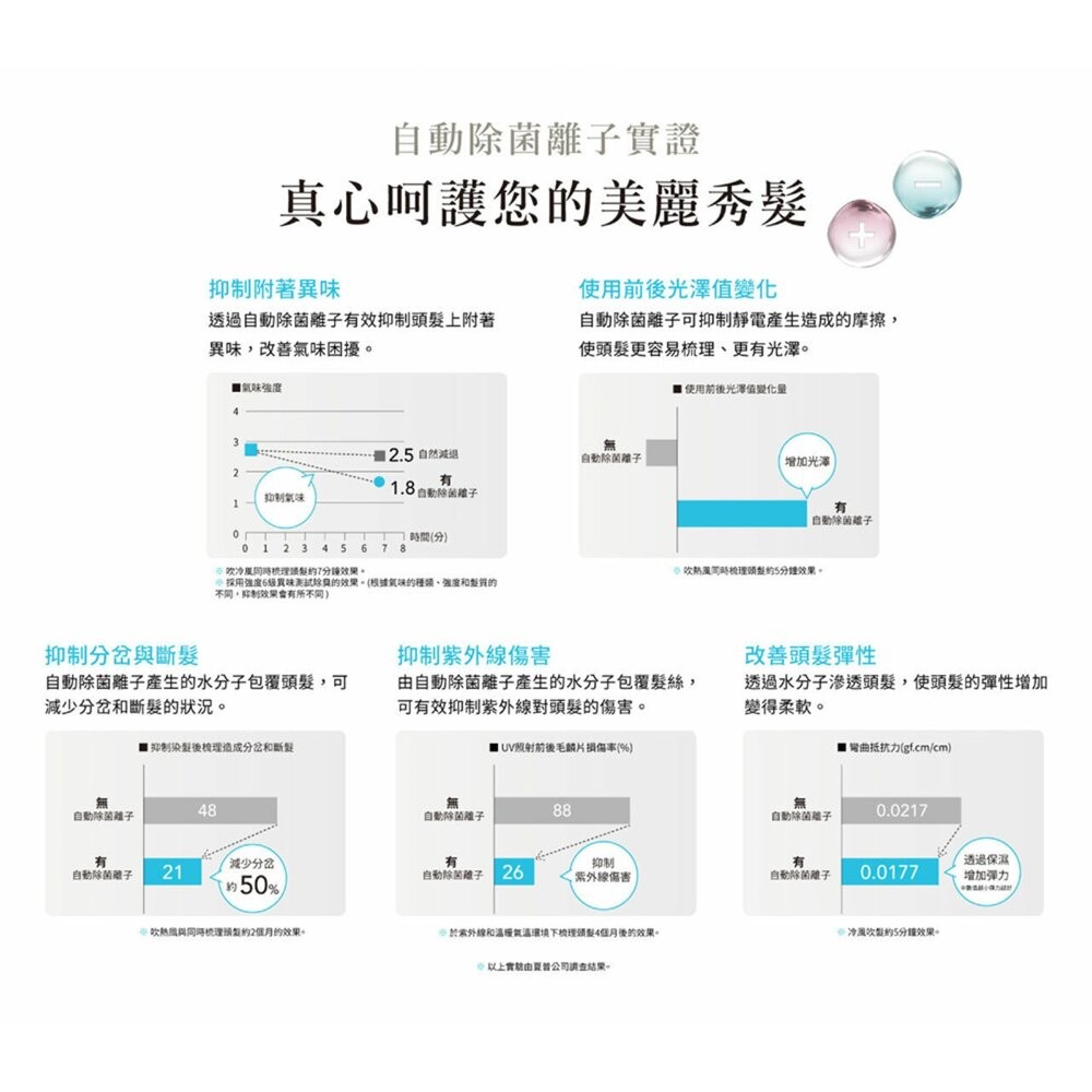 SHARP 智慧溫控吹風機 四氣流 快速乾燥 水潤護理 好收納 輕巧設計 自動節溫 二手機 福利品 創宇通訊-細節圖5
