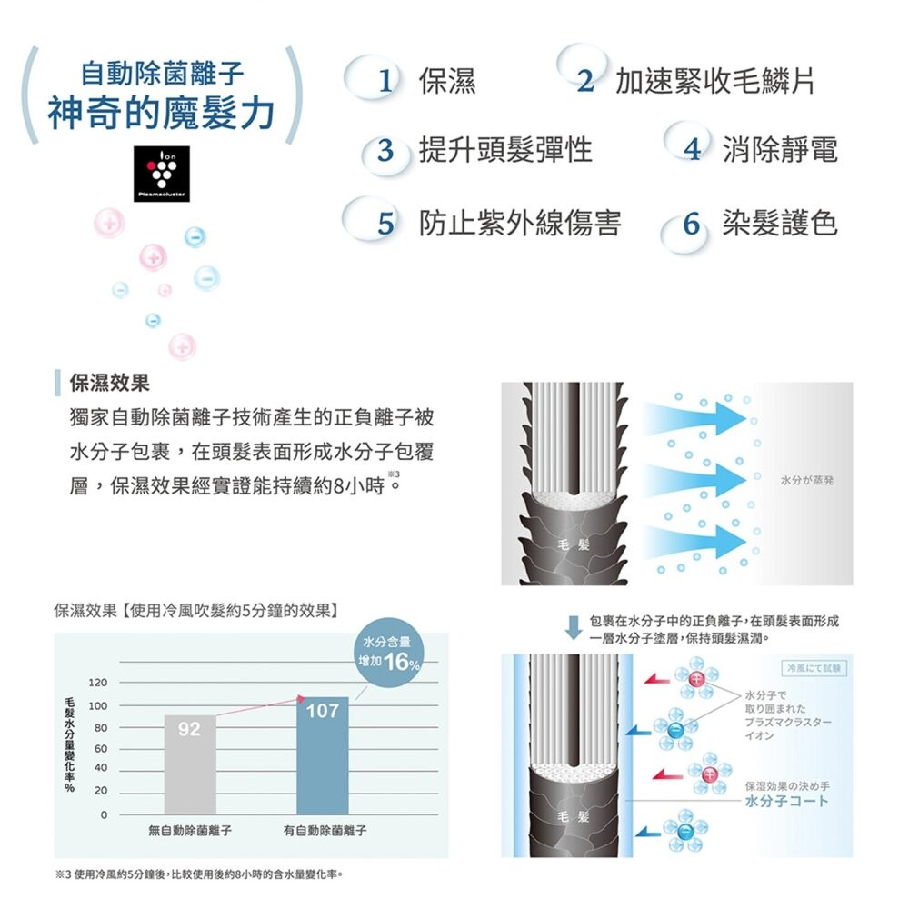 SHARP 雙氣流智慧吹風機 抑制靜電 快速乾燥 水潤護理 智慧距離感測 自動調節溫度 二手機 福利品 創宇通訊-細節圖5