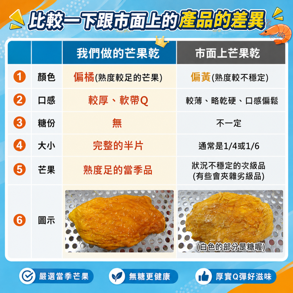 果乾臻選100g禮盒｜無糖愛文芒果乾＋鳳梨果乾／珍珠芭樂果乾｜台灣水果乾｜健康伴手禮｜送禮推薦-細節圖2