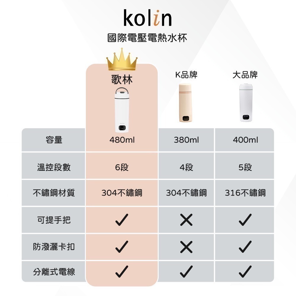 (限量20台)【7-ELEVEN 門市團購】歌林 480ML國際電壓旅行電熱水杯 KPJ-SD2546-細節圖10