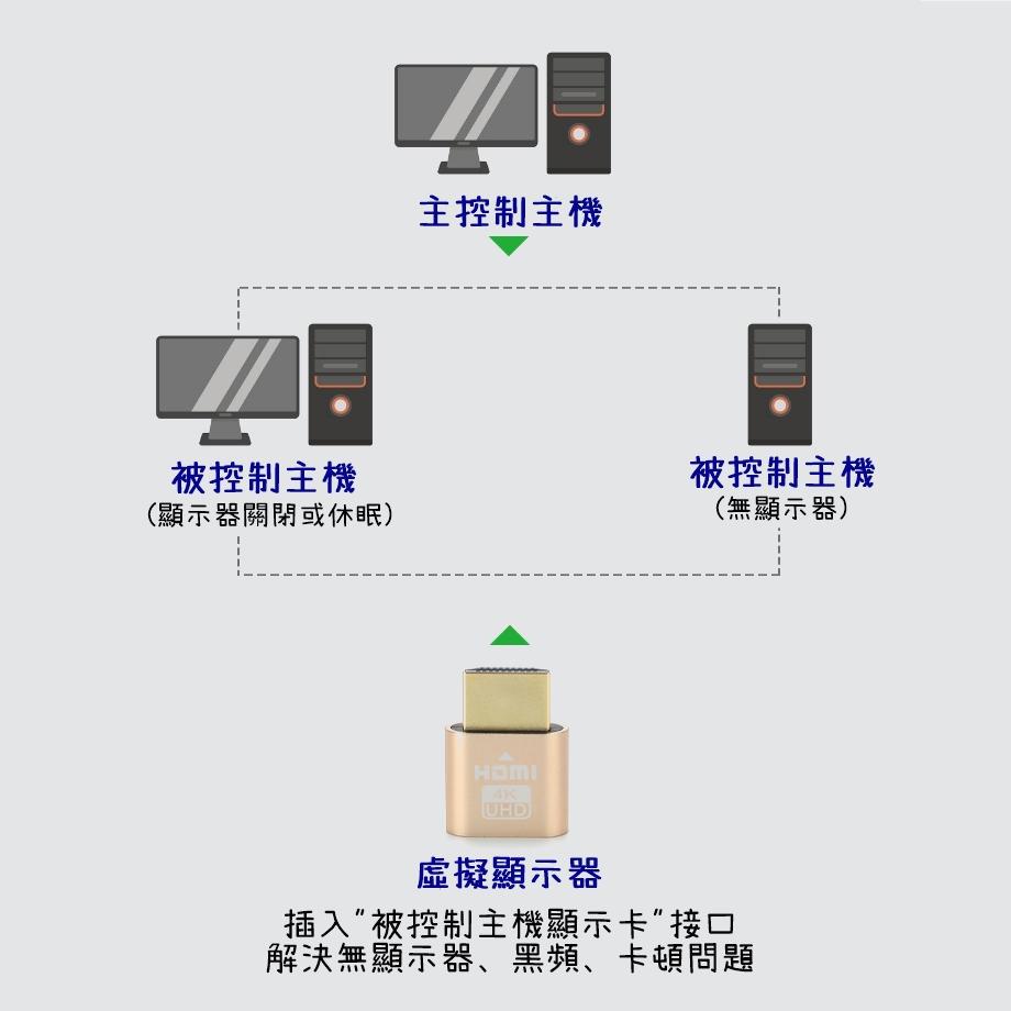 【香蕉生活館】💎 HDMI 螢幕欺騙器 虛擬顯示器 假負載 顯示卡 欺騙器 挖礦 遊戲專用 挖礦 rtx 3060-細節圖3