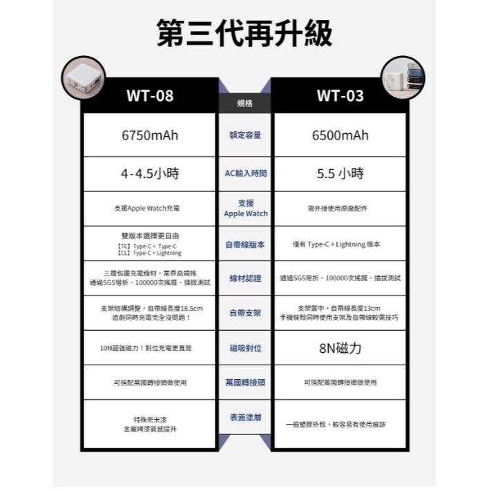 LaPO 八合一 WT-08 10000mAh 雙孔輸出多功能無線充行動電源_37Wh_具Wh標示(自帶線/磁吸Appl-細節圖7