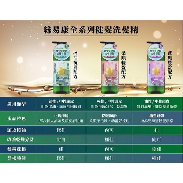 【台鹽生技】絲易康植萃健髮洗髮精-蓬鬆豐盈(500ml/瓶)-細節圖2