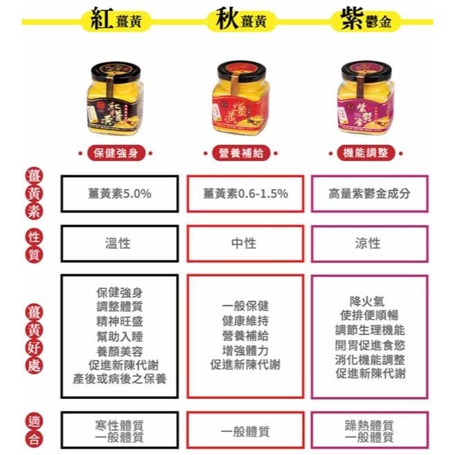 【豐滿生技】台灣紅薑黃粉 (50g/瓶)-細節圖5