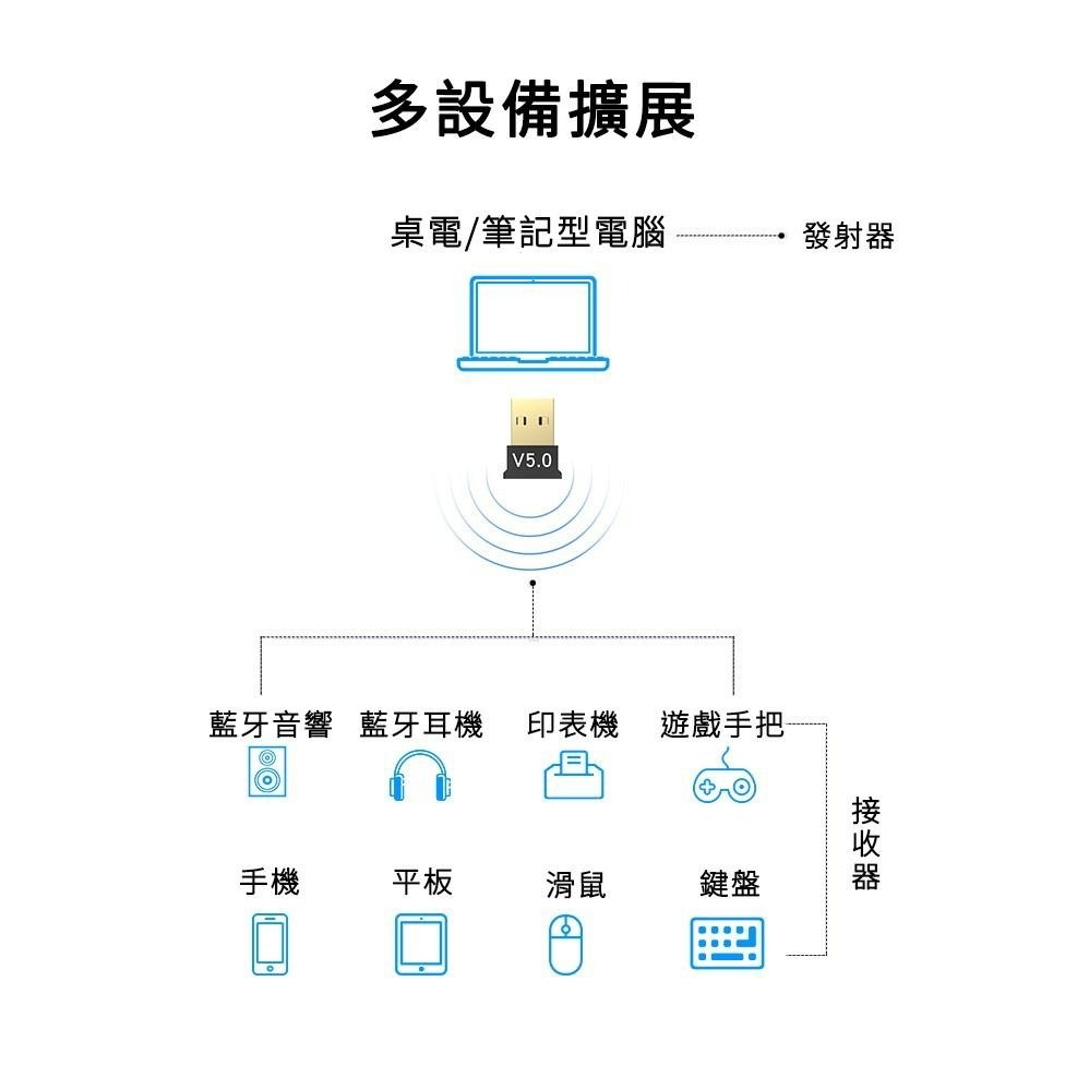 【藍芽5.0】藍牙接收器 免驅動 藍芽傳輸器 連接藍牙音箱 藍芽耳機 滑鼠 鍵盤 藍牙接收器 藍芽適配器 電腦專用-細節圖7