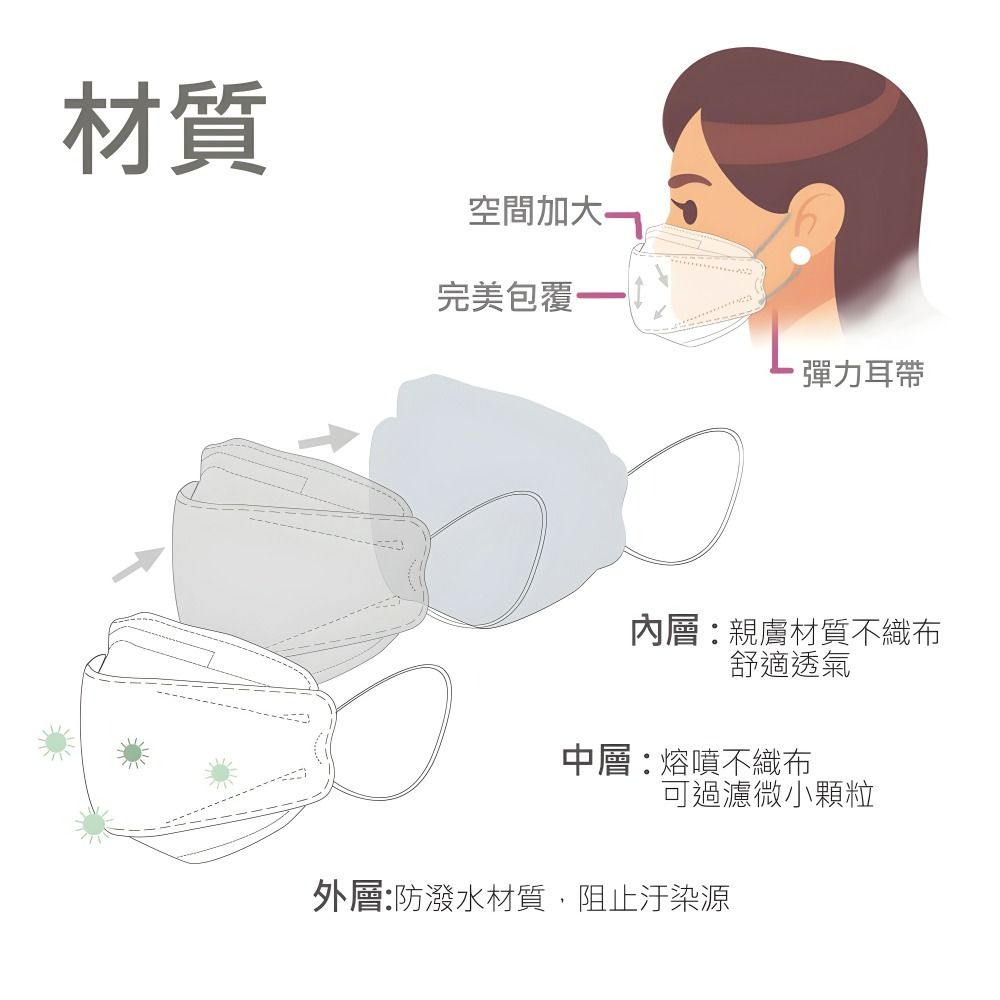 Finetech釩泰 KF94 魚形  韓版 醫用 醫療口罩  超低價 舒適 透氣 好穿搭-細節圖3