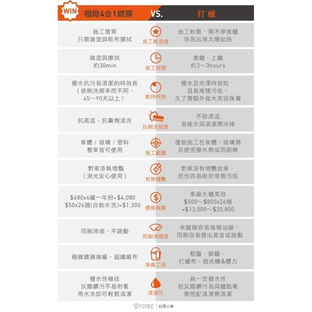 現貨秒出🥳 防禦工事 極緻4合1鍍膜噴霧 玻璃＆全車適用(250ml) TFDETP250 定價580-細節圖7