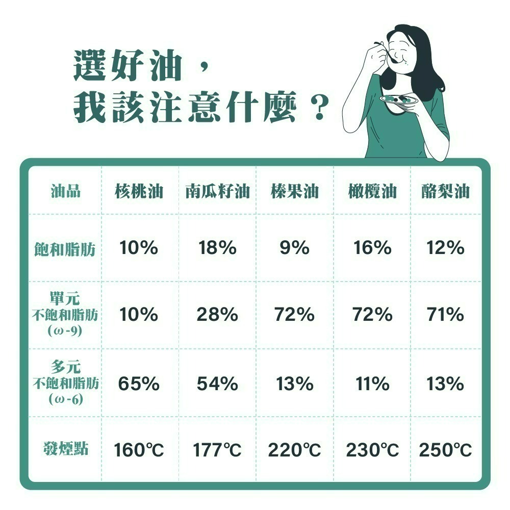 【德風】奧滋蔓核桃油 /榛果油/酪梨油 /南瓜籽油  (250ml/瓶)-細節圖5