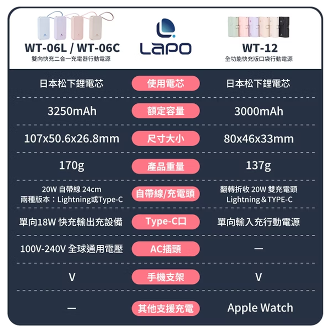 LaPO 全功能快充版口袋行動電源 WT-12-細節圖9