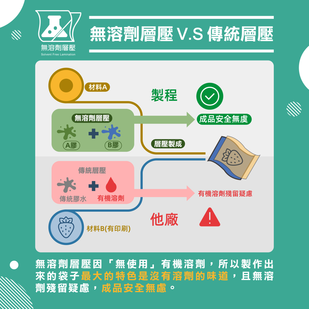 雙光面真空袋【多規格】100入 食品級平面真空袋 台灣製 SGS認證 真空袋 真空包裝袋 食品真空袋 真空食品袋-細節圖3