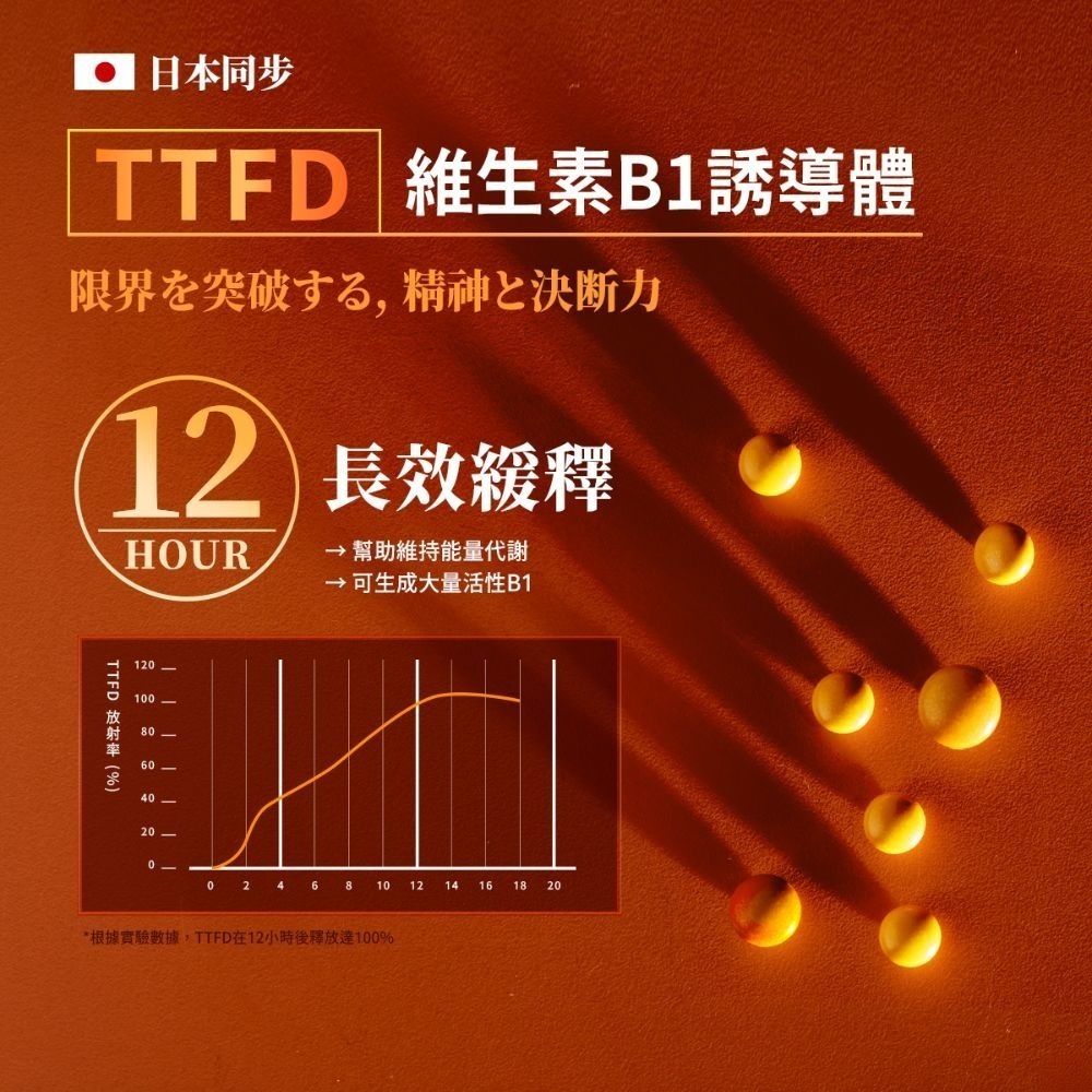 【火星生技】決醒對策B群 60錠/盒 (12小時長效緩釋 精神不斷電 30分鐘快速吸收 TTFD 維他命B)-細節圖6