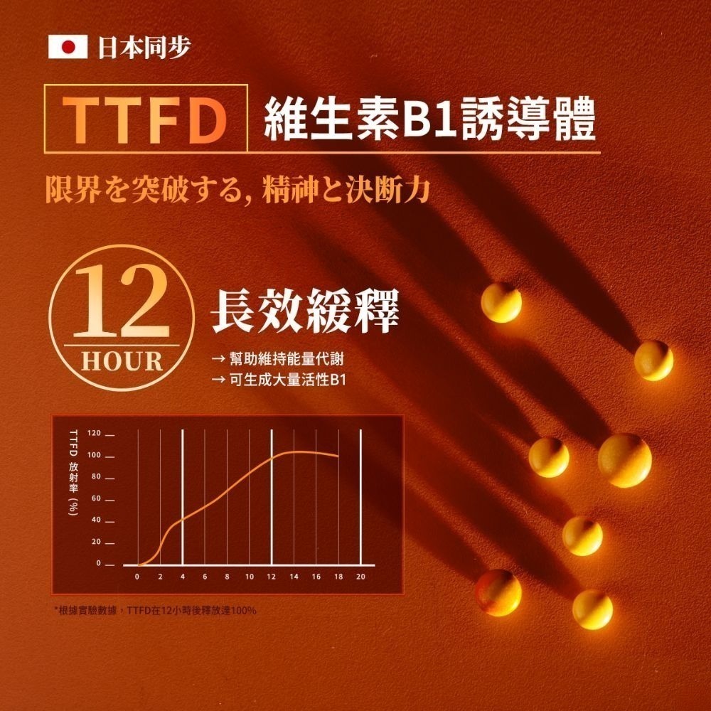 【火星生技】決醒對策B群 60錠/盒 (12小時長效緩釋 精神不斷電 30分鐘快速吸收 TTFD 維他命B)-細節圖6