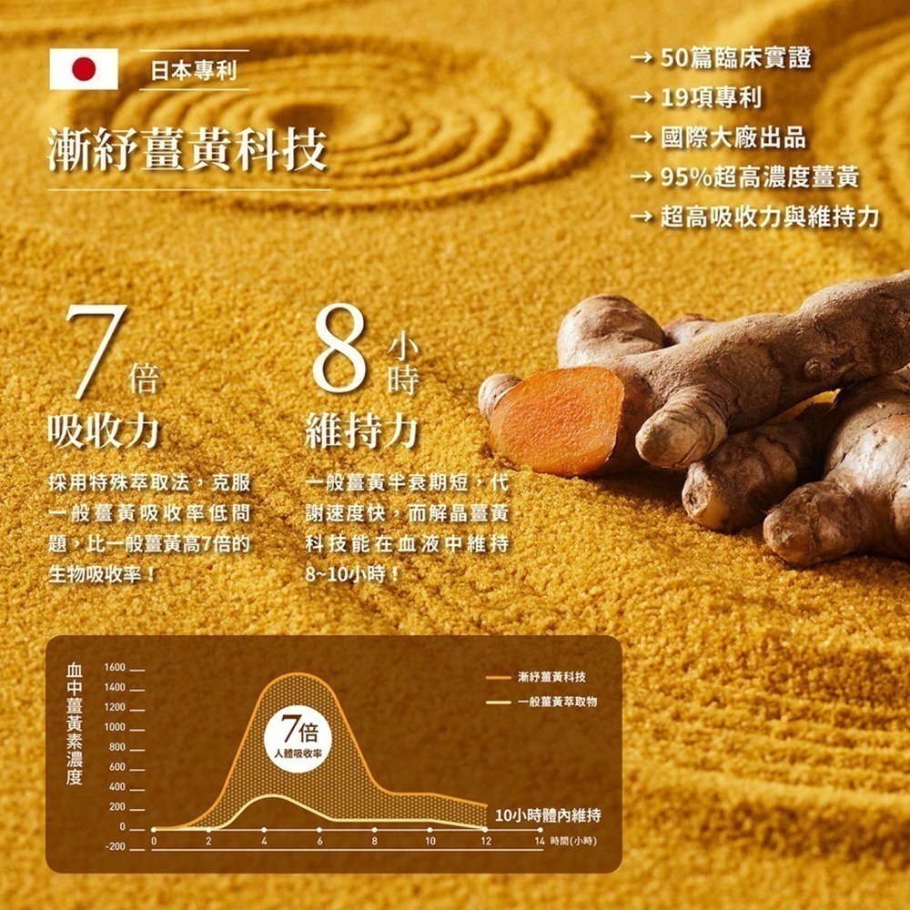 【火星生技官方賣場】赤晶對策GOLD 40錠/盒(日本專利薑黃 葡萄籽 男性保健 解晶代謝 海鮮啤酒救星)-細節圖5