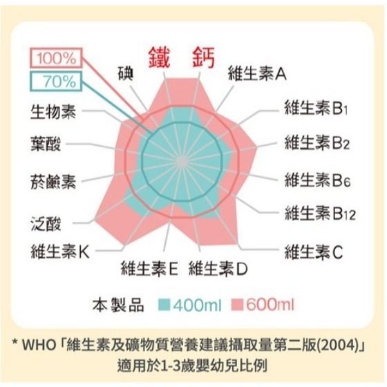 meiji 明治 成長配方食品1-3歲 800g × 1罐 #奶粉-細節圖4