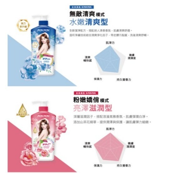 澎澎沐浴乳 亮澤滋潤型 煥膚亮白型 微涼爽膚型 鎖水抗菌型 倍潤保濕型 漾采緊緻型 美白玫瑰香氛 水嫩清爽型 1.5L-細節圖4