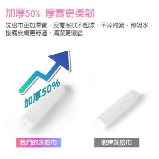 Mega 美妍辰 家庭號 加厚珍珠紋抽取式臉巾 乾濕兩用 遇水更柔軟 20x20cm 140抽 1包 #懸掛式洗臉巾-細節圖7