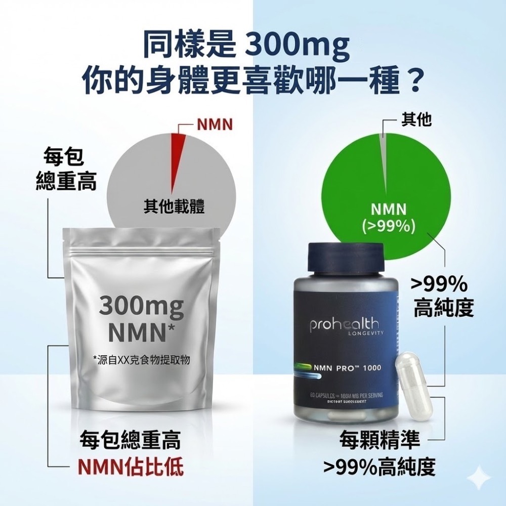 官方授權經銷 正品+收據｜🇺🇸美國✨ProHealth NMN Pro™ 300/500/1000/脂質三合一-細節圖4