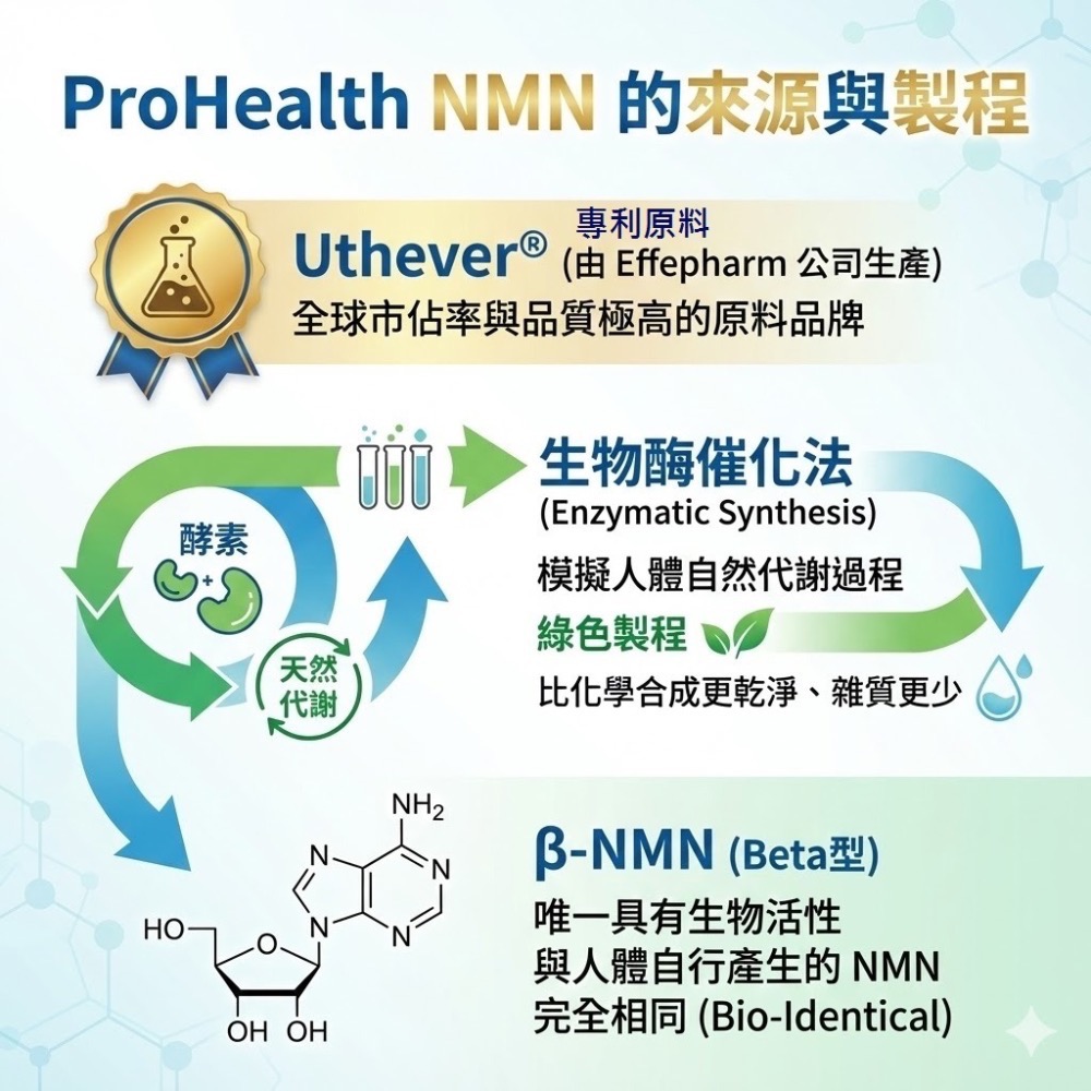 官方授權經銷 正品+收據｜🇺🇸美國✨ProHealth NMN Pro™ 300/500/1000/脂質三合一-細節圖5