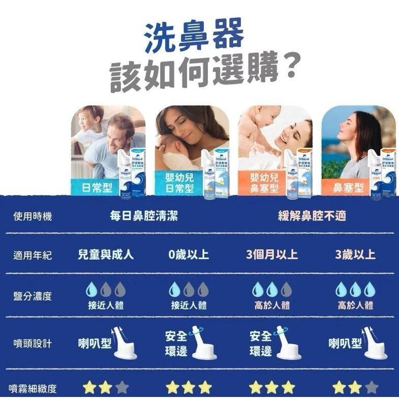 【守護藥師藥局 新上架】舒德爾瑪 海水洗鼻器 嬰幼兒型/日常型/鼻塞型 100ml 清潔鼻腔專用 法國原裝進口  洗鼻器-細節圖2