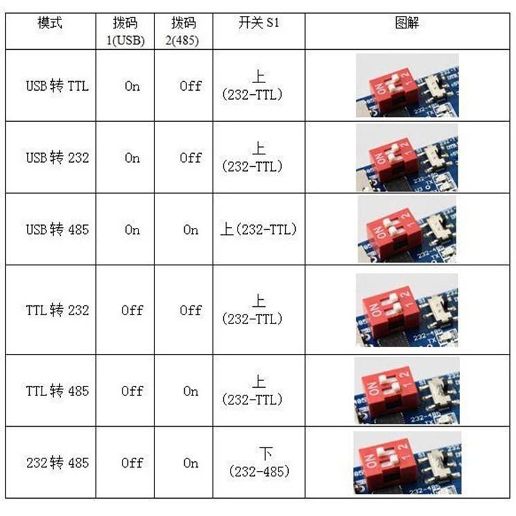 ►571◄USB轉UART串口模組CP2102 usb TTL485 232互轉自恢復六合一多功能-細節圖3