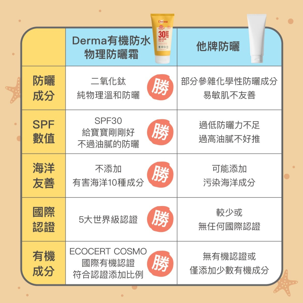 Derma丹麥德瑪 有機防水物理防曬霜150ml-細節圖3